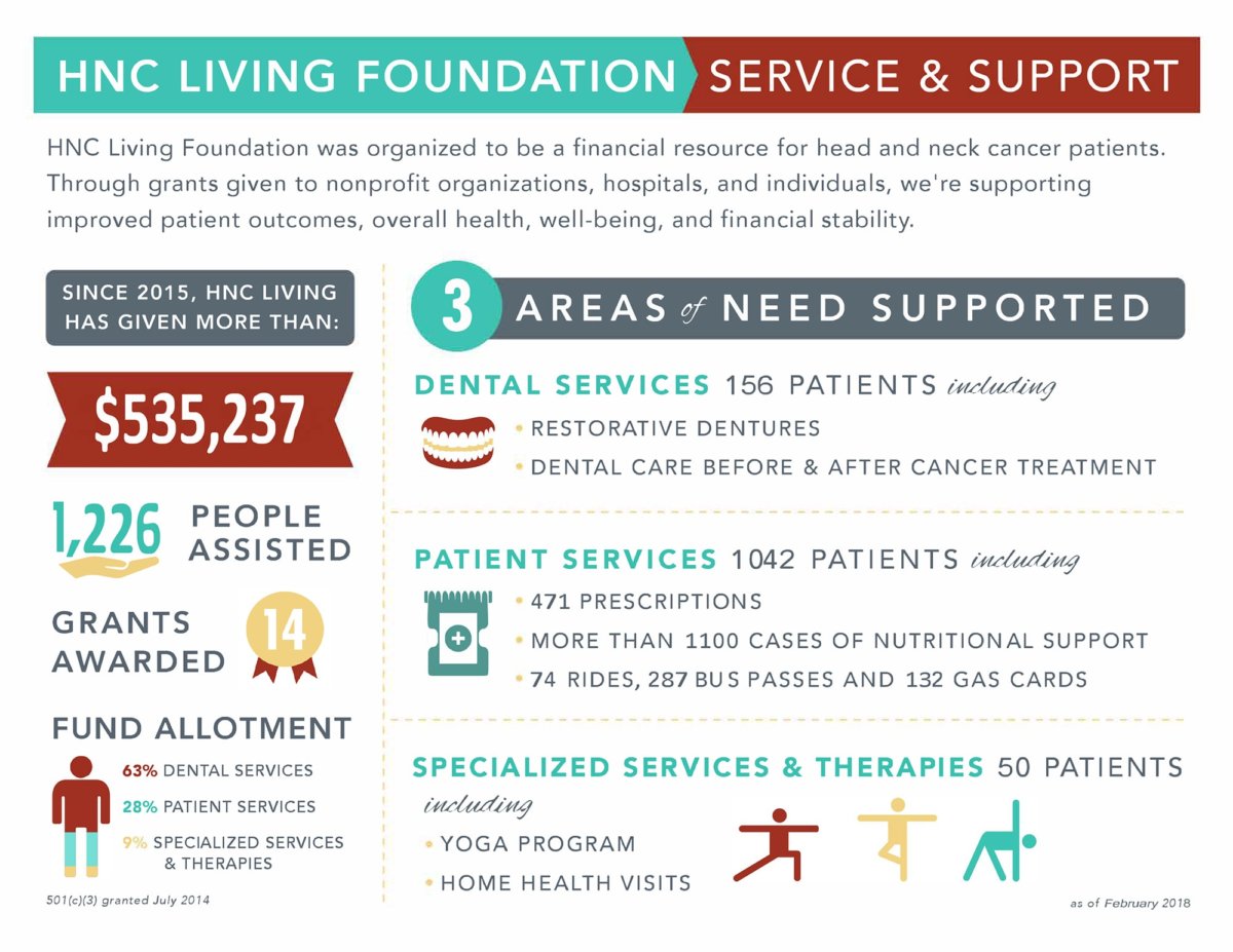 HNC Living Foundation Infographic HNC Living Foundation Infographic